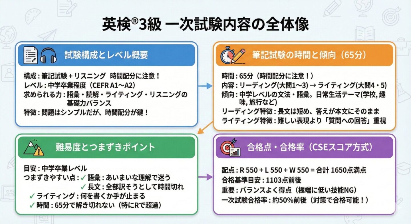 英検3級 時間配分