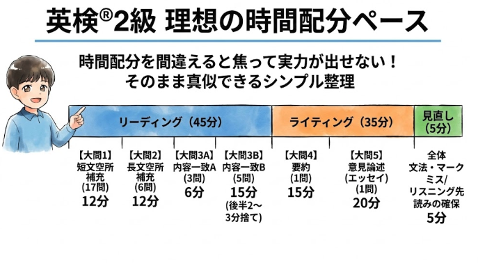 英検®2級 時間配分