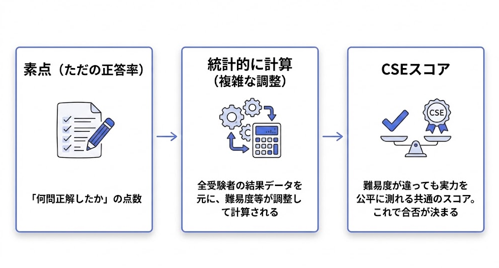 英検準2級　2次試験　合格点