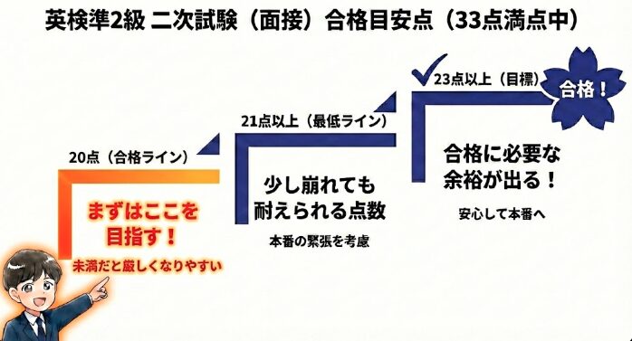 英検準2級　2次試験　合格点