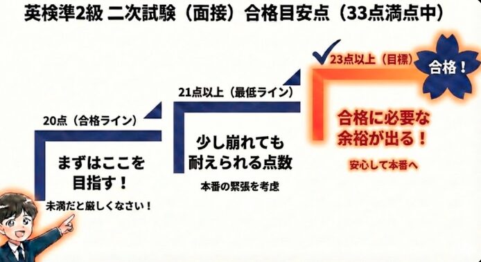 英検準2級　2次試験　合格点