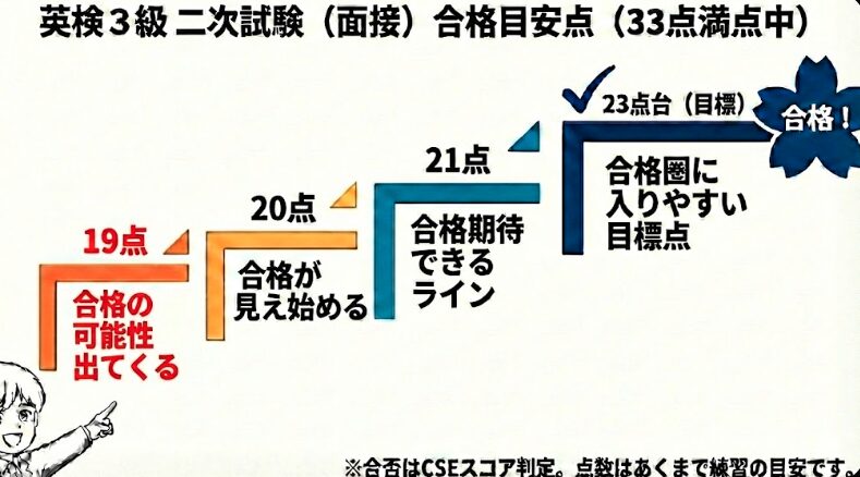 英検3級　面接　合格点