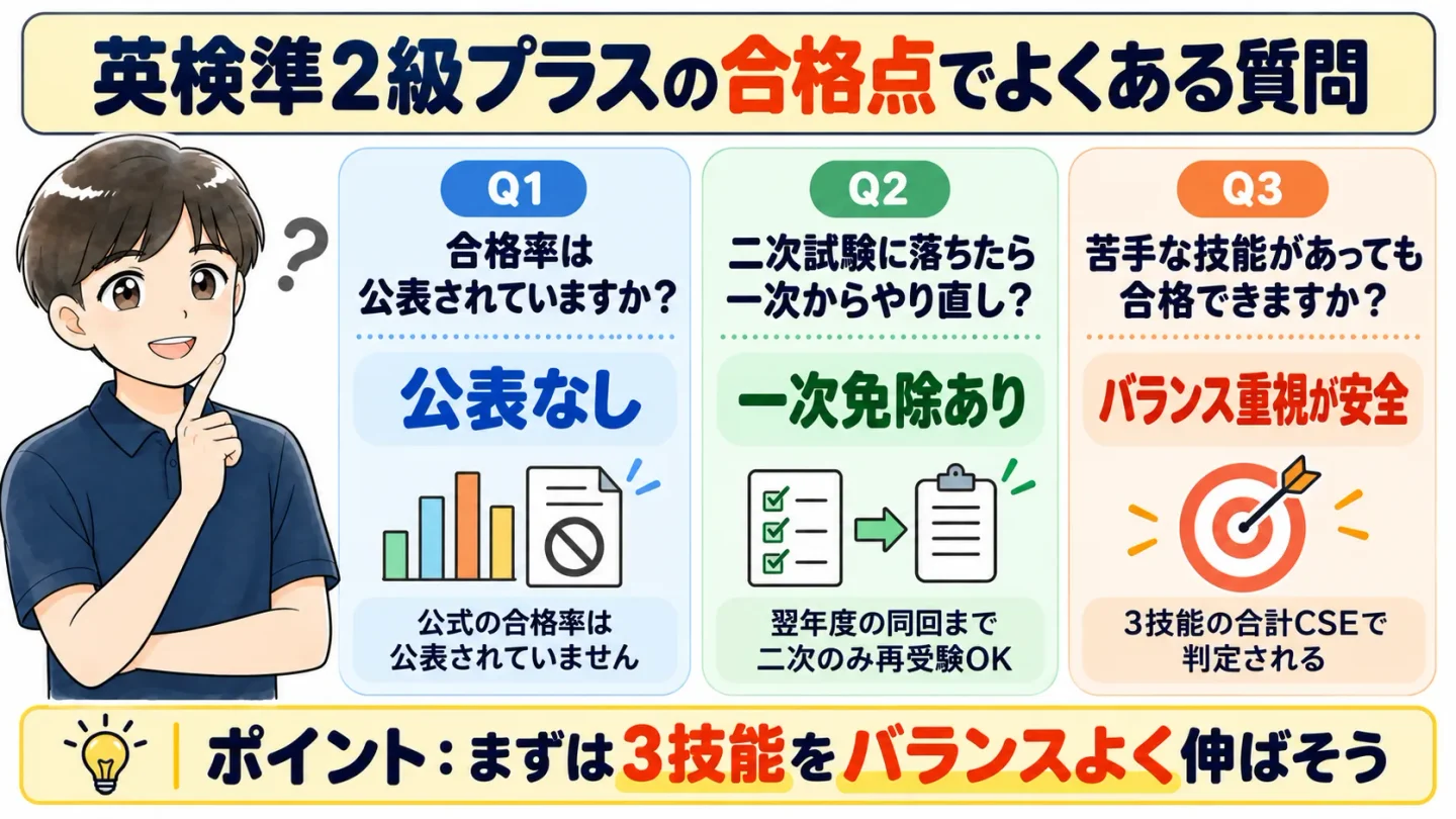 英検準2級プラスの合格点でよくある質問