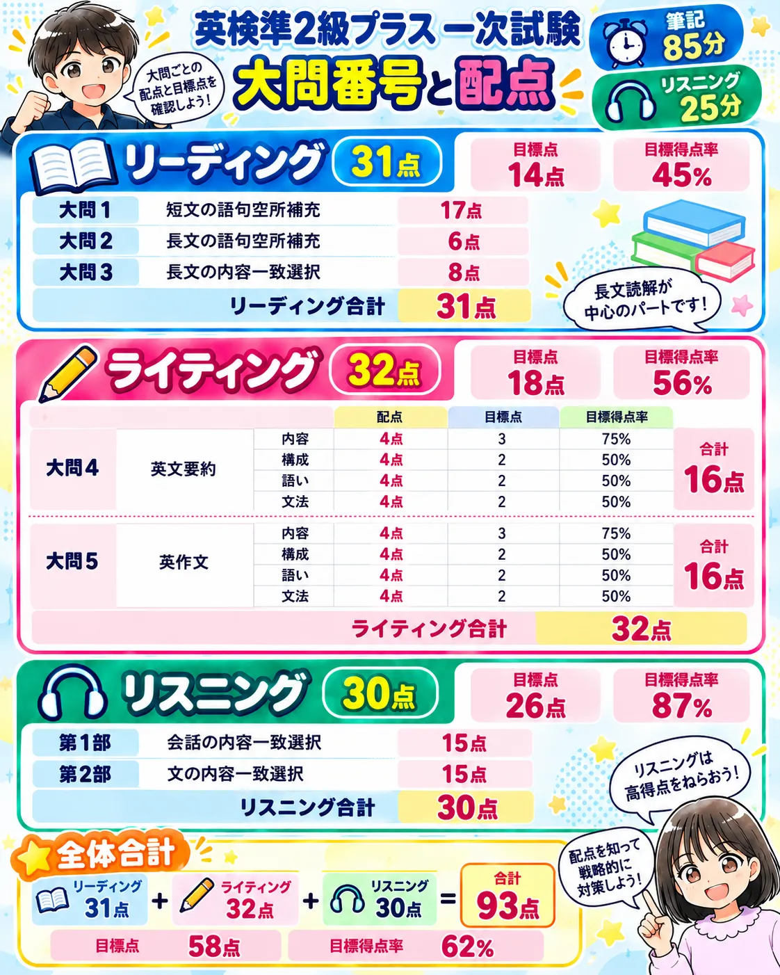 英検準2級プラス 合格点