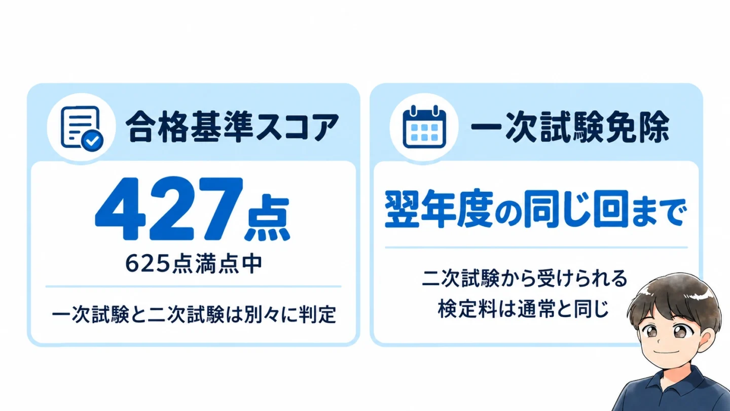 英検準2級プラス 二次試験 落ちたら