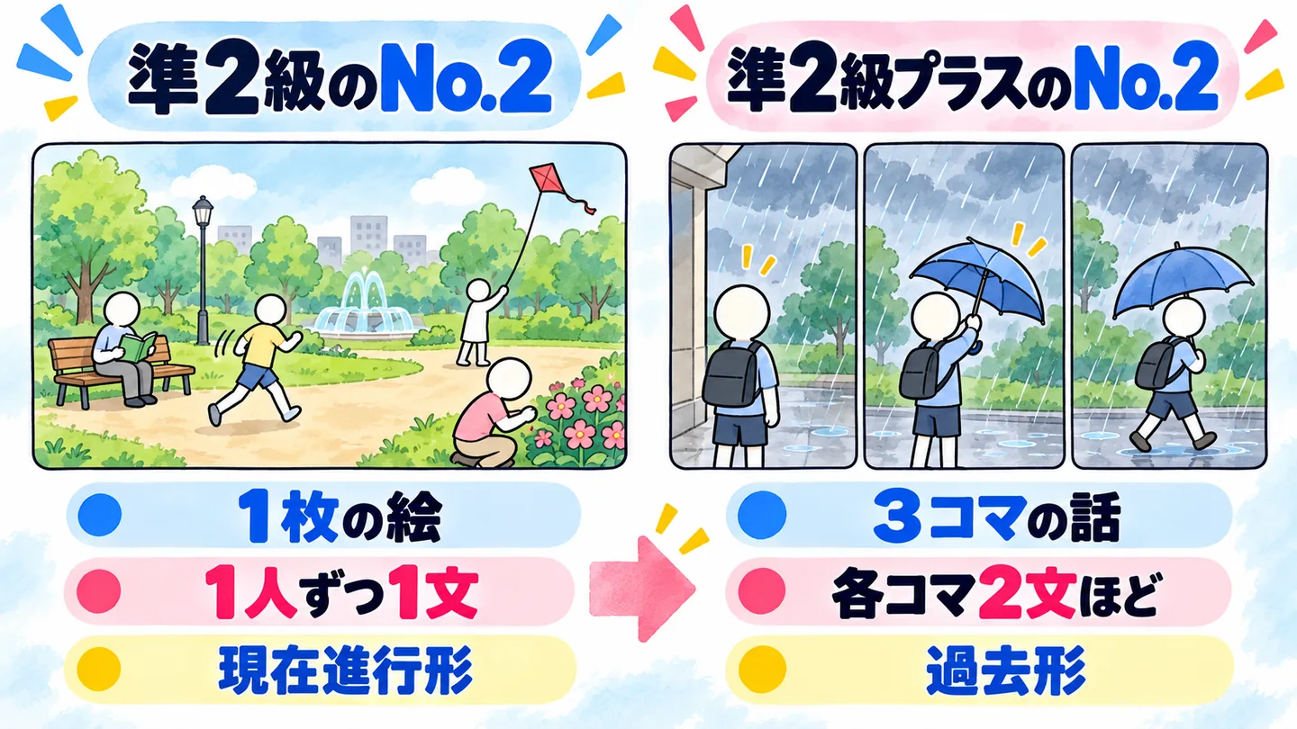 英検準2級プラスと準2級のNo.2の答え方のちがい